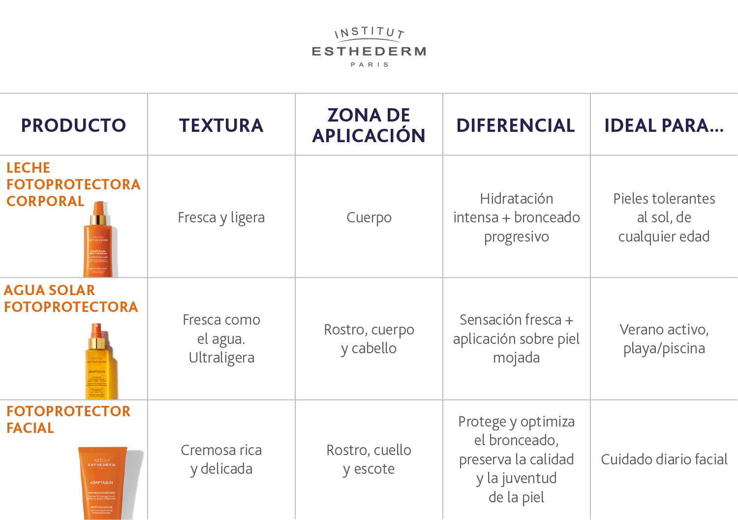 Tabla comparativa de solares Adaptasun: leche fotoprotectora corporal, agua solar bifásica y crema facial con sus texturas, zonas de aplicación y beneficios.